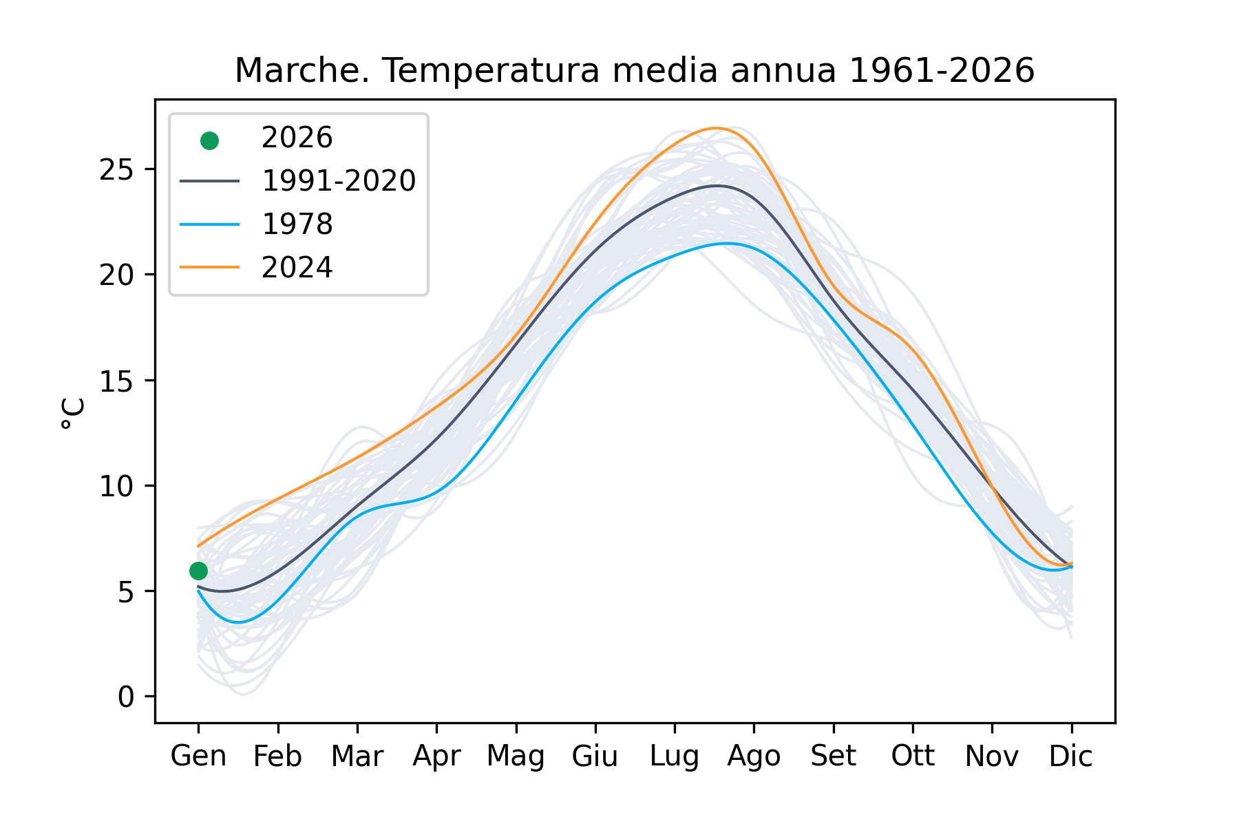 Temperatura media 2026